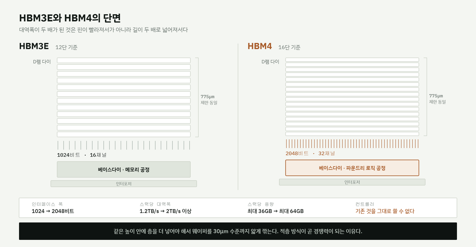 HBM3E와 HBM4 단면 비교도. HBM3E는 12단에 1024비트 16채널이고 베이스다이가 메모리 공정으로 만들어진다. HBM4는 16단에 2048비트 32채널이고 베이스다이가 파운드리 로직 공정으로 바뀐다. 높이 제한은 두 세대가 같다.