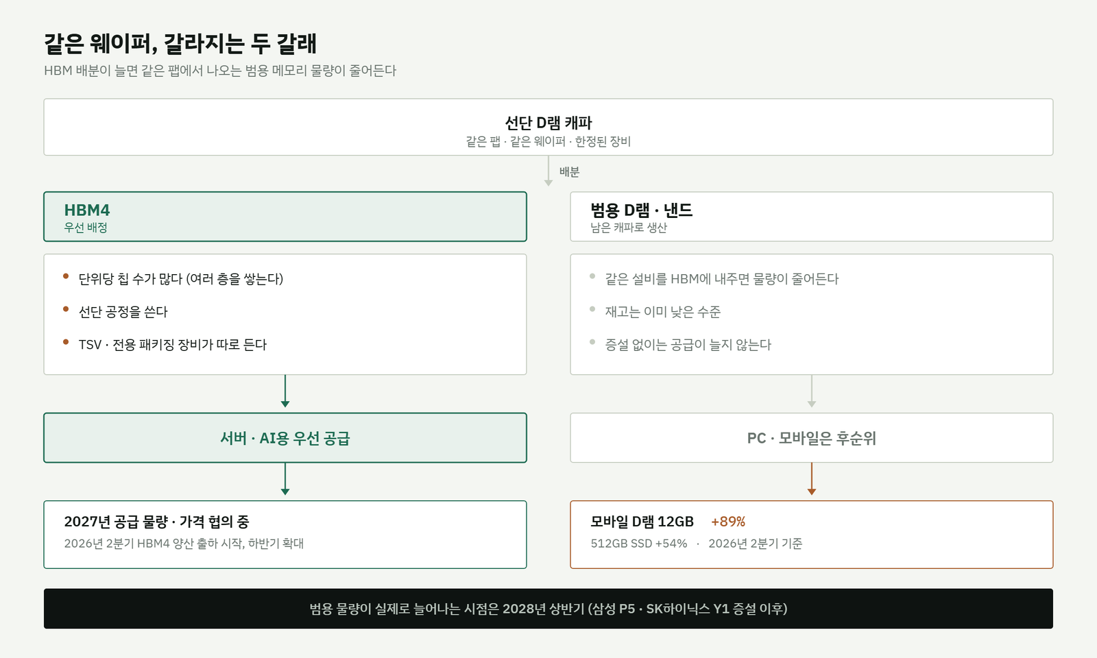 선단 D램 캐파가 HBM4와 범용 D램·낸드로 갈리는 구조도. HBM 우선 배정으로 서버가 먼저 공급받고 PC·모바일은 후순위가 되며 모바일 D램 가격이 오른다.