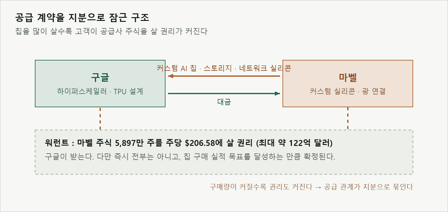 마벨이 구글에 커스텀 AI 칩을 공급하고, 구글은 구매 실적에 연동해 마벨 주식 5897만 주를 주당 206.58달러에 살 권리를 받는 구조도