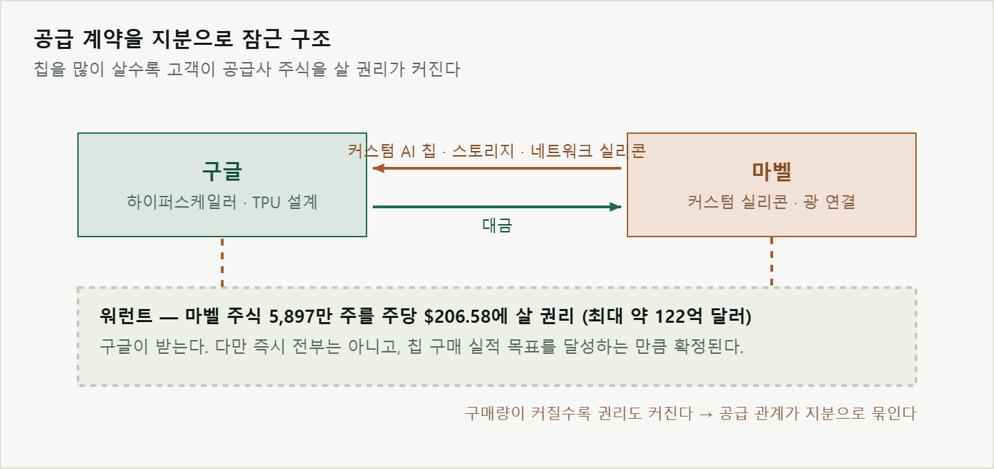 마벨이 구글에 커스텀 AI 칩을 공급하고, 구글은 구매 실적에 연동해 마벨 주식 5897만 주를 주당 206.58달러에 살 권리를 받는 구조도