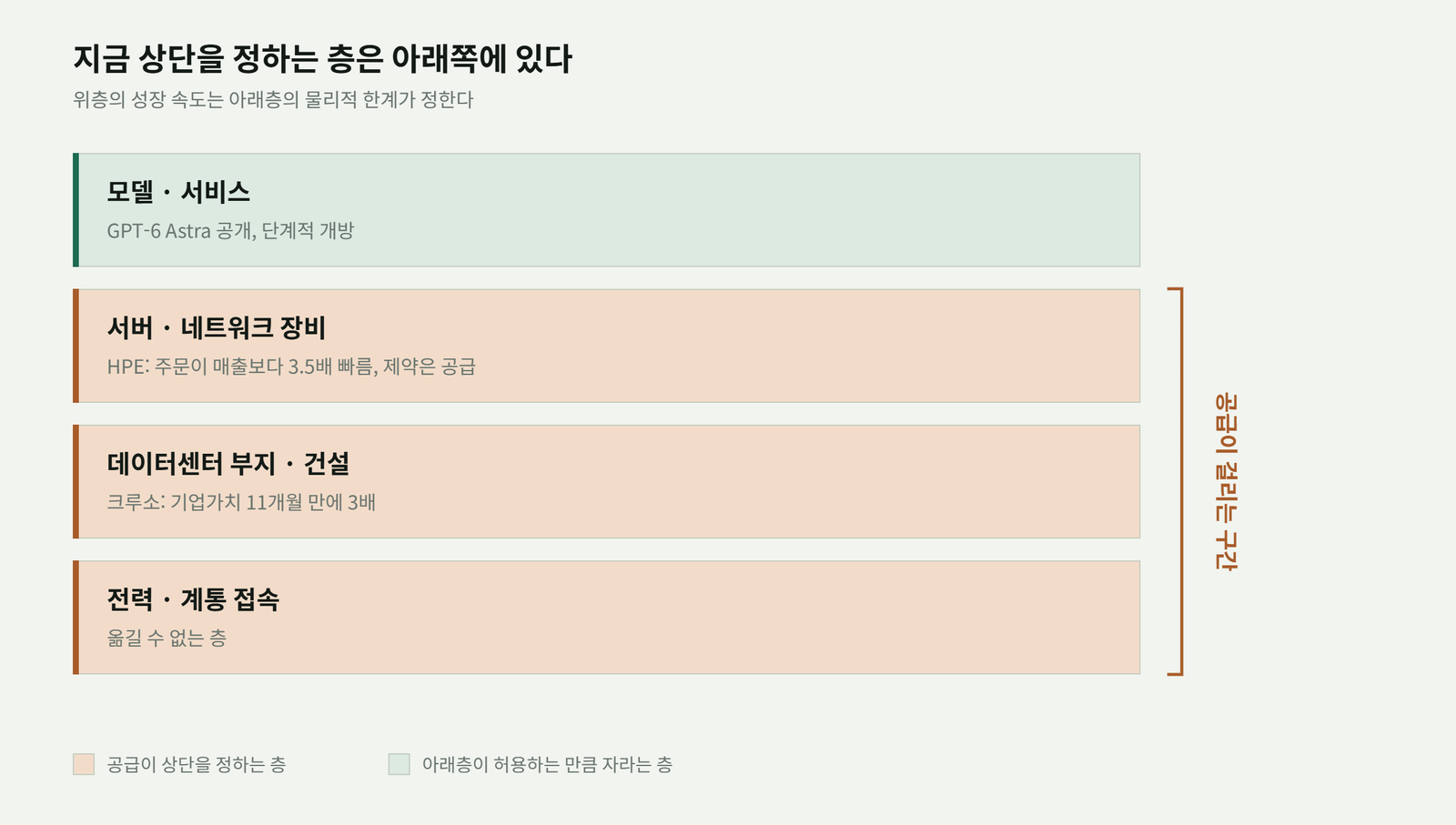 네 개의 층을 쌓은 도해. 위에서부터 모델과 서비스, 서버와 네트워크 장비, 데이터센터 부지와 건설, 전력과 계통 접속. 아래 세 층이 공급이 걸리는 구간으로 표시돼 있다.