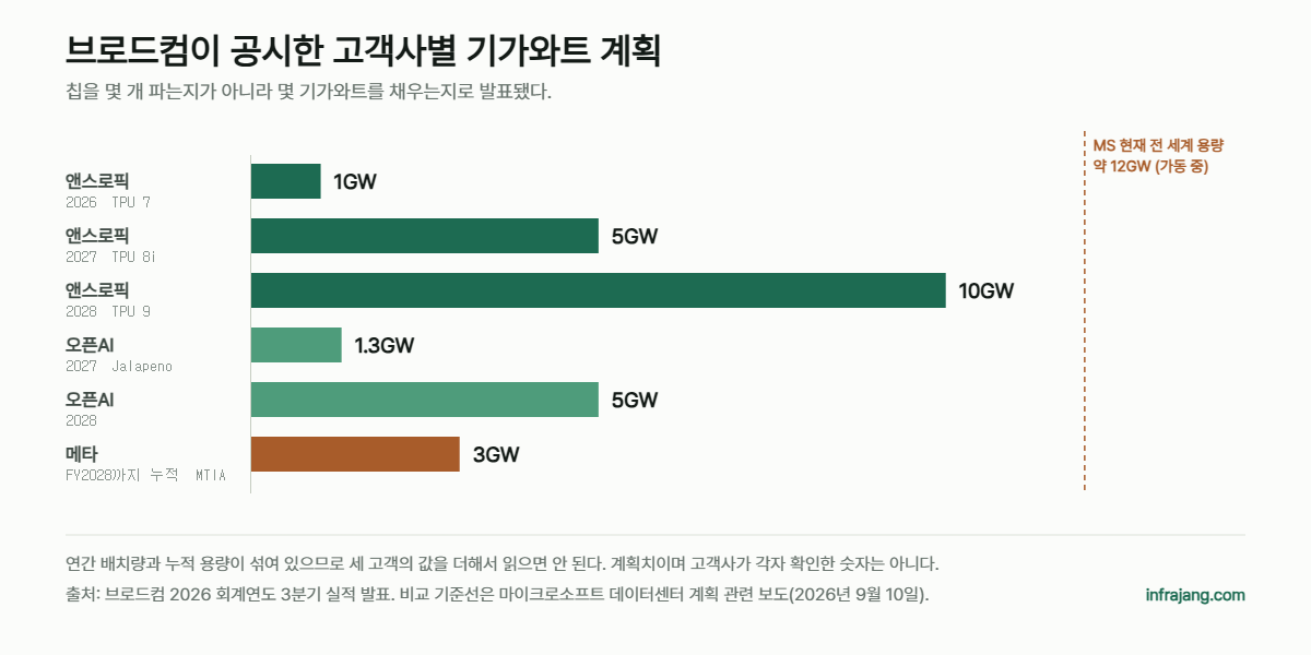 브로드컴이 공시한 고객사별 기가와트 배치 계획. 앤스로픽 1GW에서 10GW, 오픈AI 1.3GW에서 5GW, 메타 누적 3GW. 마이크로소프트 현재 전체 용량 약 12GW가 비교 기준선