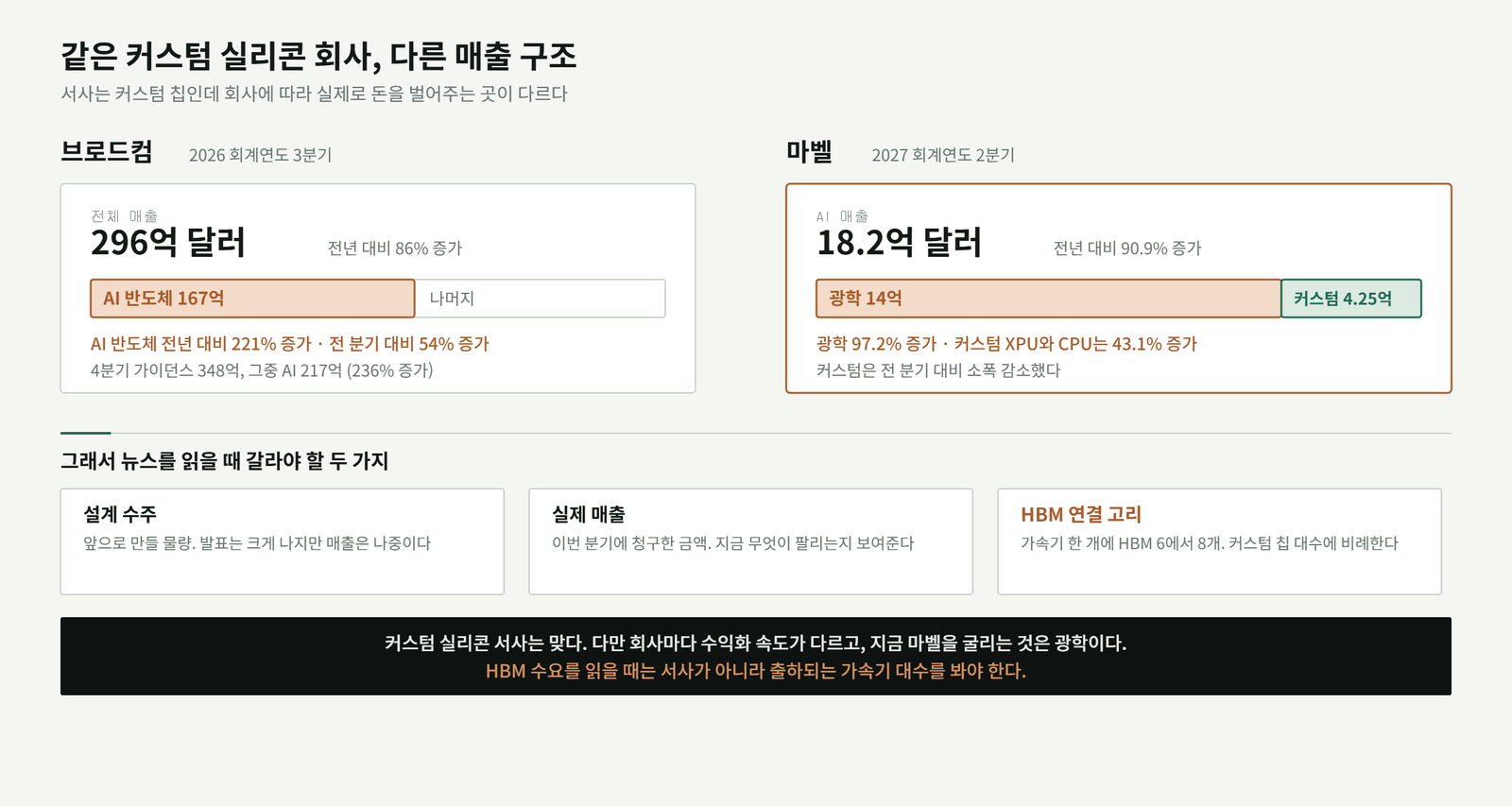 브로드컴과 마벨의 AI 매출 구성 비교. 브로드컴은 3분기 전체 매출 296억 달러 중 AI 반도체가 167억 달러로 전년 대비 221% 늘었다. 마벨은 AI 매출 18.2억 달러 가운데 광학이 14억 달러로 97.2% 늘었고 커스텀 XPU와 CPU는 4.25억 달러로 43.1% 늘었다.