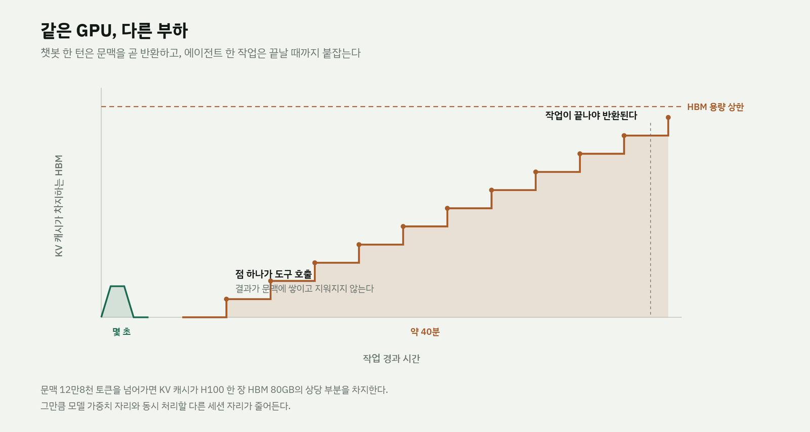 시간에 따른 KV 캐시의 HBM 점유량 그래프. 챗봇은 몇 초 만에 작은 봉우리를 만들고 0으로 돌아오지만, 에이전트는 약 40분 동안 도구 호출마다 계단식으로 올라가며 HBM 용량 상한 가까이까지 붙잡고 있다.