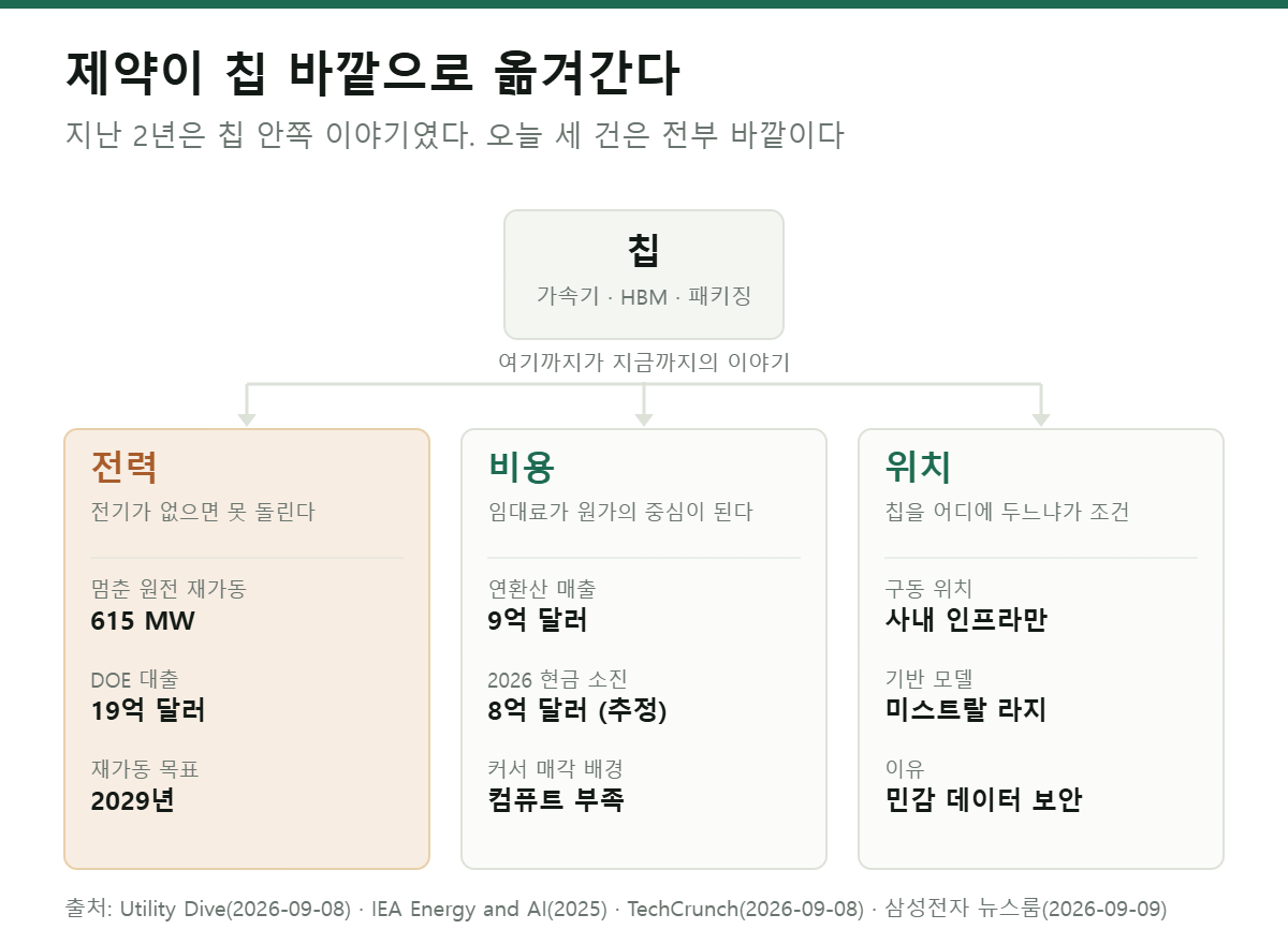 제약이 칩 바깥으로 옮겨가는 구조. 전력은 615MW 원전 재가동과 DOE 19억 달러 대출, 비용은 연환산 매출 9억 달러 대비 현금 소진 8억 달러, 위치는 사내 인프라에서만 구동하는 온프레미스.