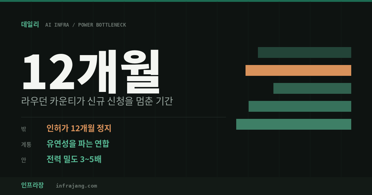 전력 병목이 인허가와 계통과 전력 밀도 세 층에서 매겨진다는 것을 보여주는 표지