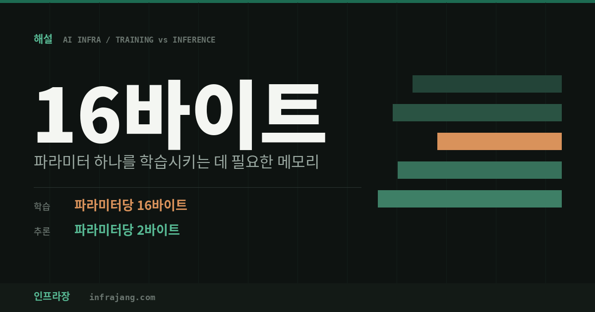 학습은 파라미터당 16바이트, 추론은 2바이트를 요구한다는 것을 보여주는 표지