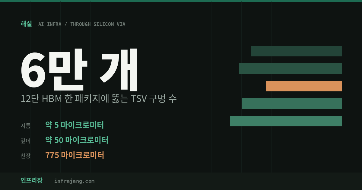 12단 HBM 한 패키지에 TSV 구멍 6만 개가 들어간다는 것을 보여주는 표지