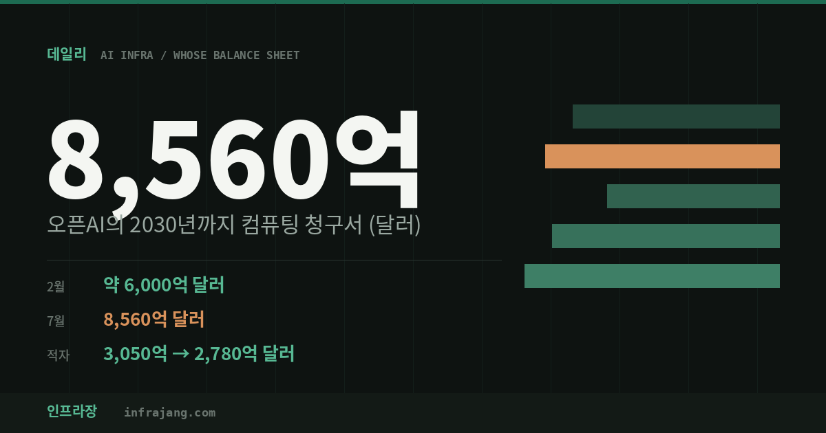 오픈AI의 컴퓨팅 지출이 2월 6,000억에서 7월 8,560억 달러로 늘어난 것을 보여주는 표지