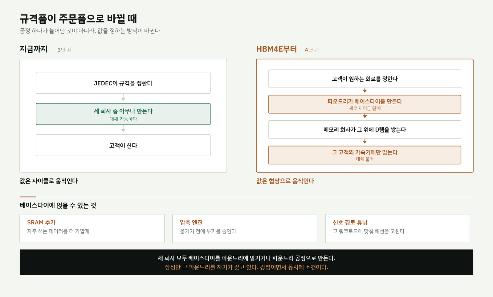 커스텀 HBM 구조 변화도. 지금까지는 JEDEC 규격, 세 회사 중 아무나 제조, 고객 구매의 3단계였고 값이 사이클로 움직였다. HBM4E부터는 고객이 회로를 정하고 파운드리가 베이스다이를 만들고 메모리 회사가 D램을 쌓아 그 고객에게만 맞는 4단계가 되며 값이 협상으로 움직인다.