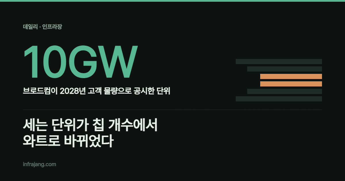 2028년 10기가와트. 세는 단위가 칩 개수에서 와트로 바뀌었다