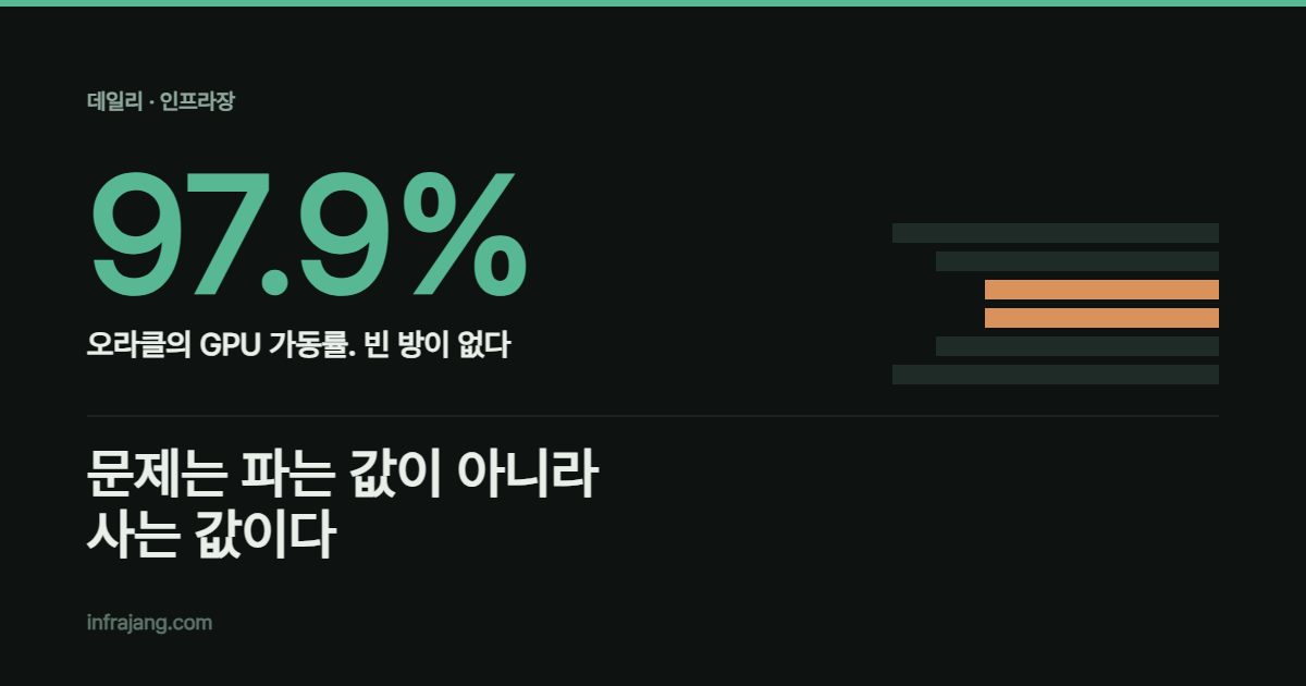 오라클의 GPU 가동률 97.9%. 문제는 파는 값이 아니라 사는 값이다