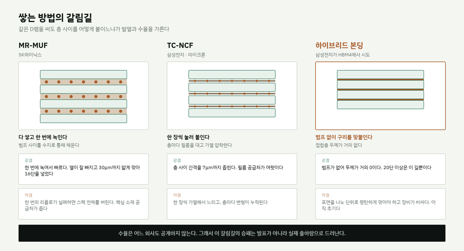 HBM 적층 방식 세 가지 비교도. MR-MUF는 다 쌓고 한 번에 녹이며 범프 사이를 수지로 채운다. TC-NCF는 층마다 필름을 대고 한 장씩 가열 압착한다. 하이브리드 본딩은 범프 없이 구리를 직접 맞붙여 접합층 두께가 거의 없다.