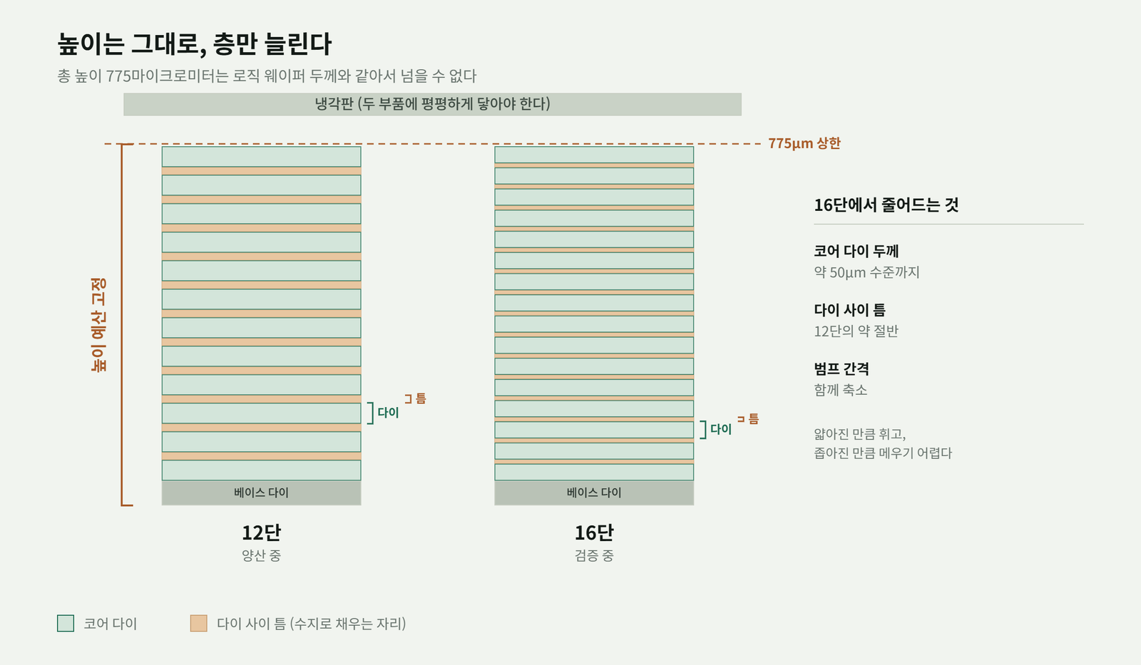 12단과 16단 HBM의 단면 비교 도해. 총 높이 775마이크로미터는 같고, 16단은 코어 다이와 다이 사이 틈이 모두 얇아져 있다. 위에는 냉각판이 평평하게 얹혀 있다.