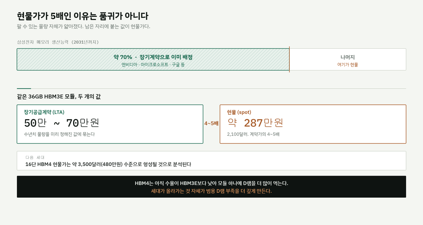 삼성전자 메모리 생산능력의 약 70%가 2031년까지 장기계약에 배정되어 남은 물량만 현물로 거래된다. 36GB HBM3E 모듈은 장기계약 50만에서 70만원, 현물 약 287만원으로 4~5배 차이가 난다.