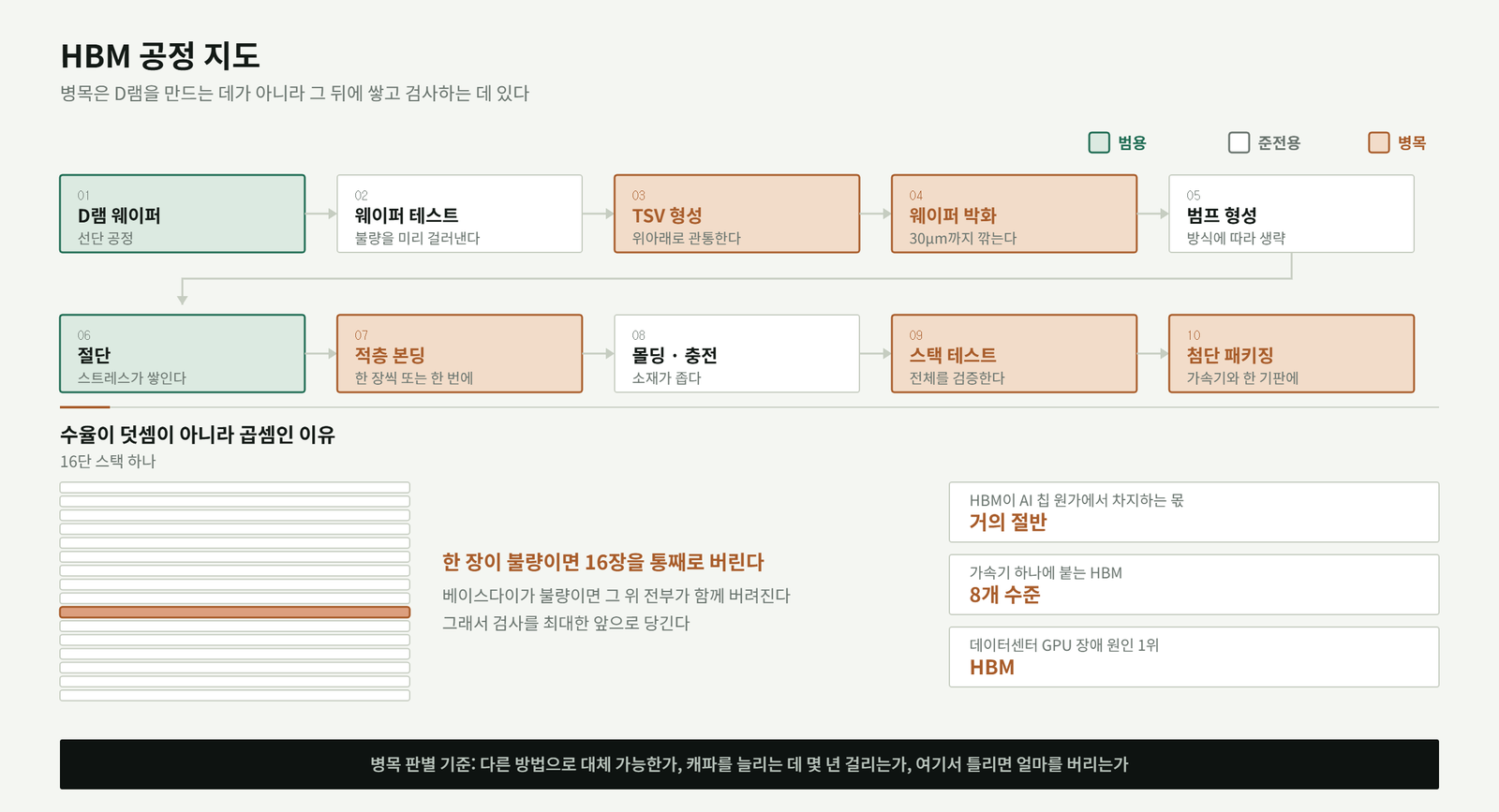 HBM 제조 공정 10단계 지도. D램 웨이퍼와 절단은 범용, 웨이퍼 테스트와 범프 형성과 몰딩은 준전용, TSV 형성과 웨이퍼 박화와 적층 본딩과 스택 테스트와 첨단 패키징은 병목이다. 16단 스택에서 한 장이 불량이면 16장을 통째로 버린다.