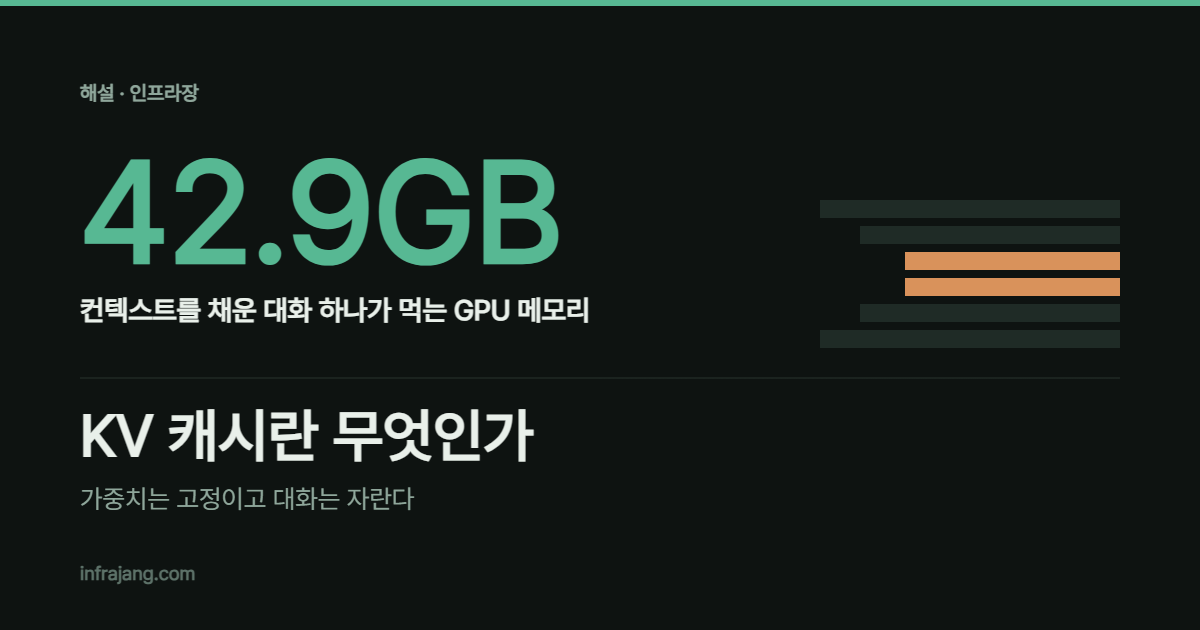 KV 캐시란 무엇인가: 컨텍스트를 채운 대화 하나가 GPU 메모리 42.9GB를 쓴다