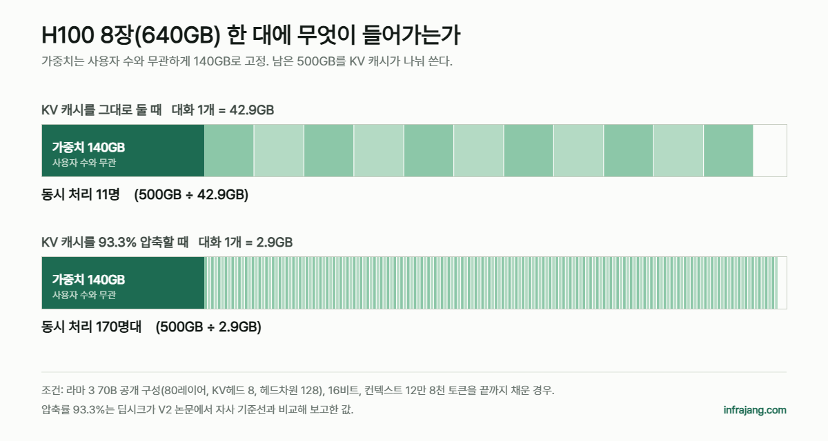 H100 8장 640GB 서버에서 가중치 140GB를 뺀 500GB를 KV 캐시가 나눠 쓰는 구조. 대화당 42.9GB면 동시 11명, 93.3% 압축하면 170명대