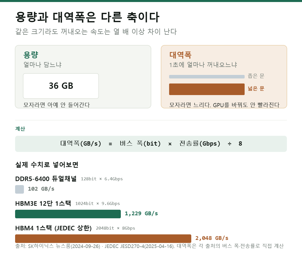 용량과 대역폭의 차이와 계산식. DDR5-6400 듀얼채널 102GB/s, HBM3E 12단 1스택 1229GB/s, HBM4 1스택 2048GB/s 비교.