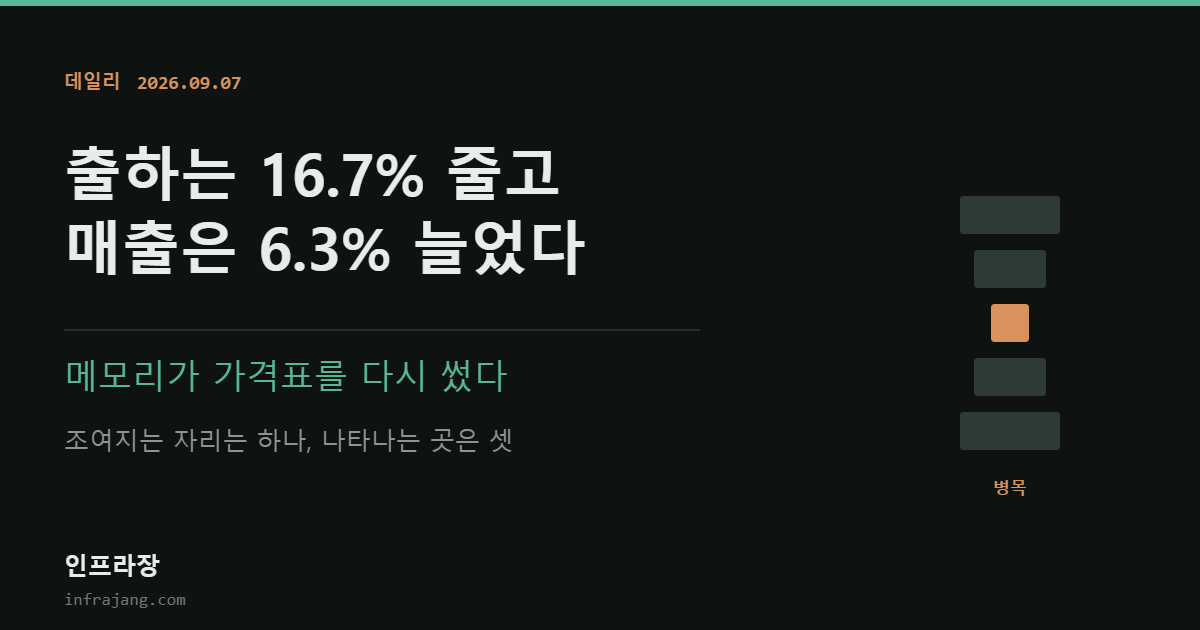 인프라장 데일리 커버. 출하는 16.7% 줄고 매출은 6.3% 늘었다, 메모리가 가격표를 다시 썼다.