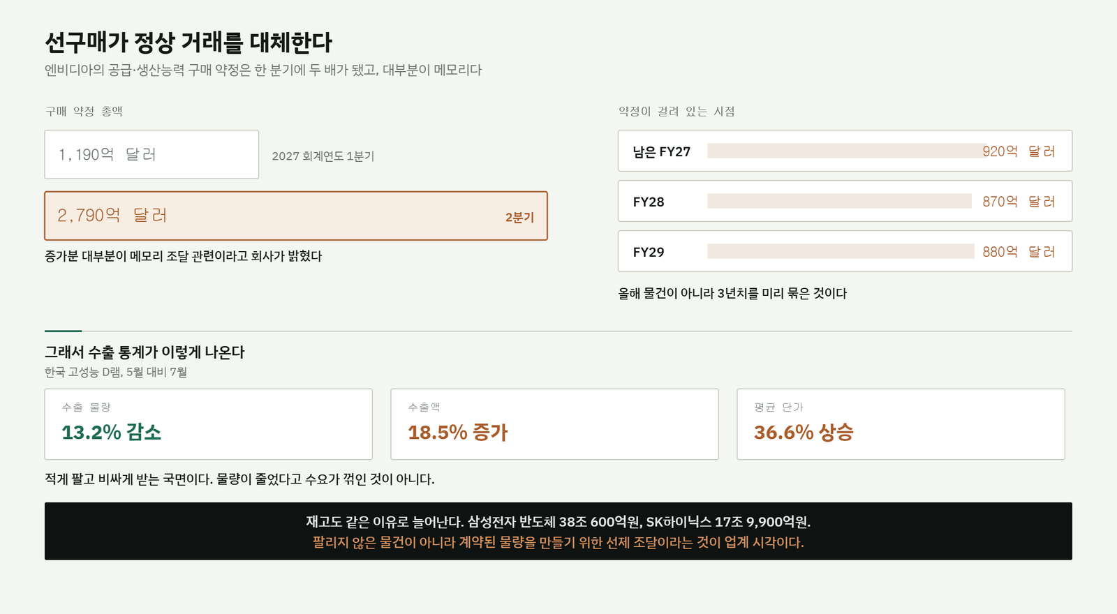 엔비디아 공급 및 생산능력 구매 약정이 2027 회계연도 1분기 1190억 달러에서 2분기 2790억 달러로 두 배 이상 늘었고 남은 FY27 920억, FY28 870억, FY29 880억으로 걸려 있다. 한국 고성능 D램 수출은 물량 13.2% 감소, 수출액 18.5% 증가, 평균 단가 36.6% 상승이다.