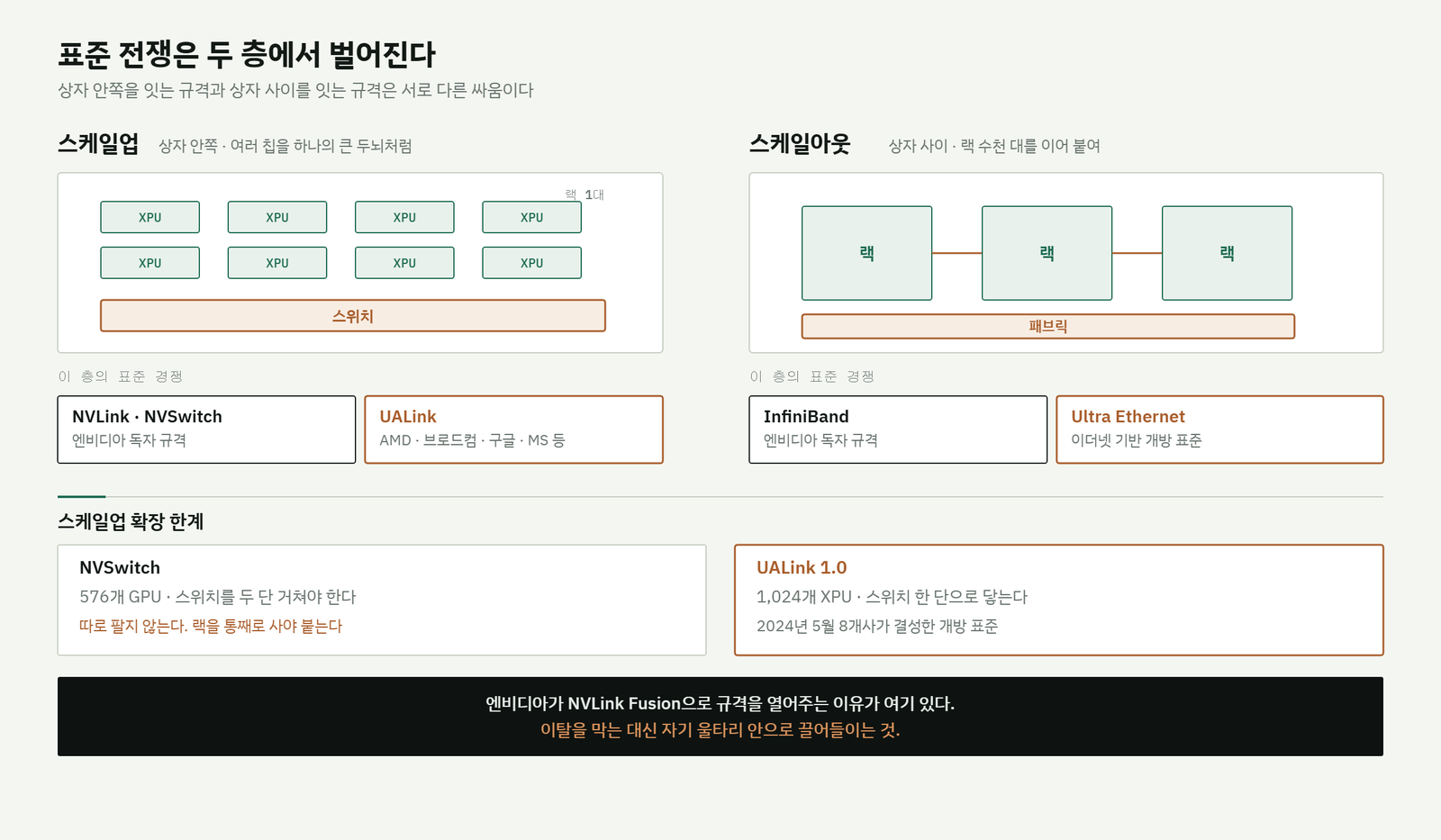 스케일업과 스케일아웃 두 계층의 표준 경쟁 구도. 스케일업은 NVLink와 NVSwitch 대 UALink, 스케일아웃은 InfiniBand 대 Ultra Ethernet. NVSwitch는 스위치 두 단으로 576개 GPU, UALink 1.0은 한 단으로 1024개 XPU까지 확장한다.