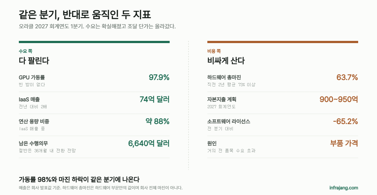 오라클 2027 회계연도 1분기의 두 방향. GPU 가동률 97.9%와 IaaS 2배 성장이 수요 쪽, 하드웨어 총마진 73%대에서 63.7%로 하락과 자본지출 900억에서 950억 달러가 비용 쪽