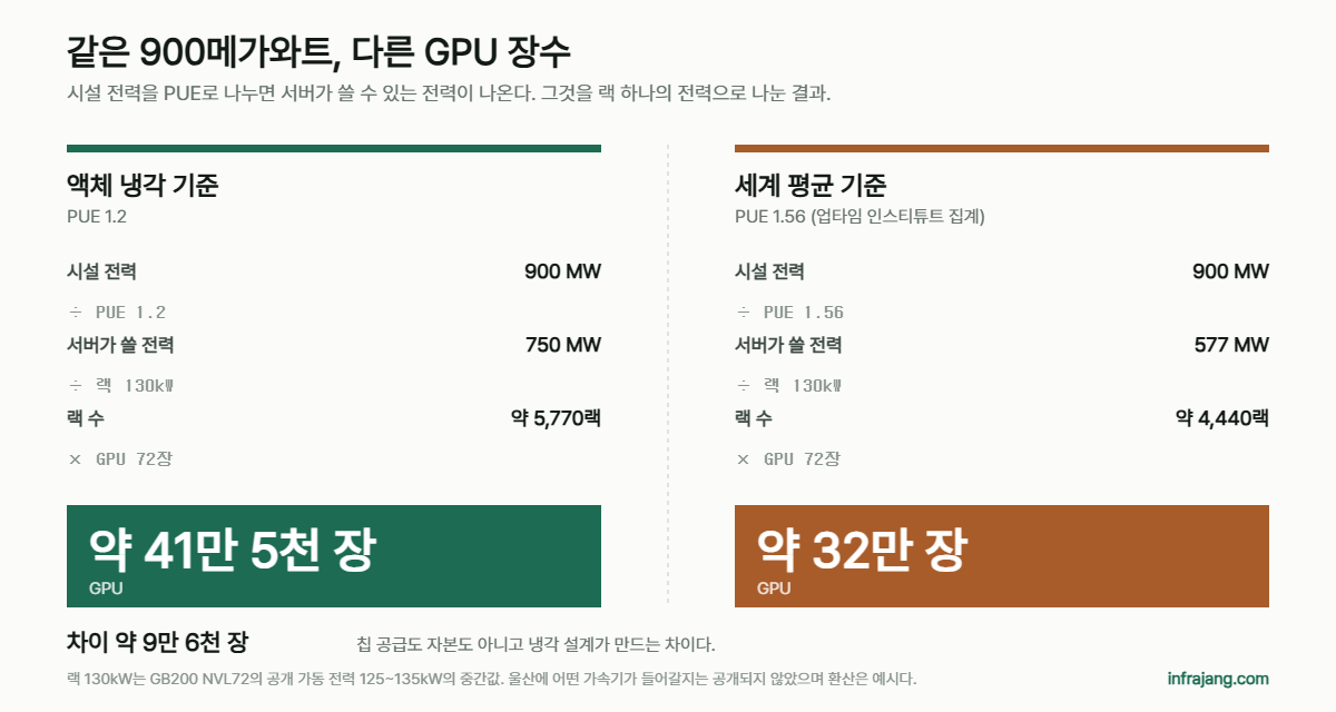900메가와트를 PUE 1.2와 1.56 두 경우로 나누어 GPU 장수로 환산한 비교. 41만 5천 장과 32만 장, 차이 약 9만 6천 장